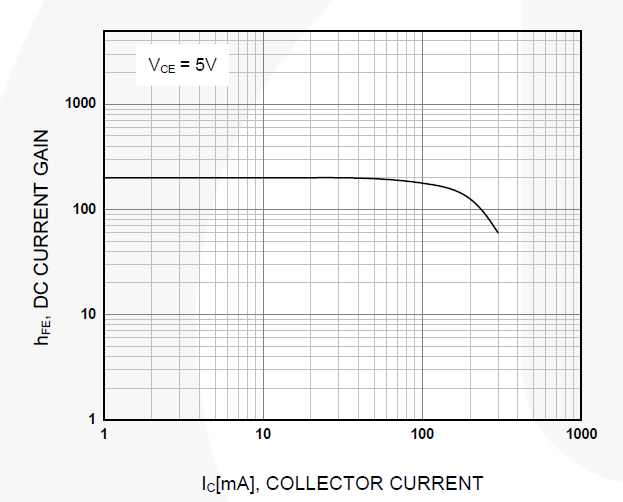 Gráfico vs Corrente Transistor